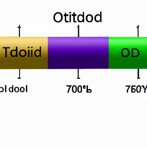 Odds Ratio Threshold